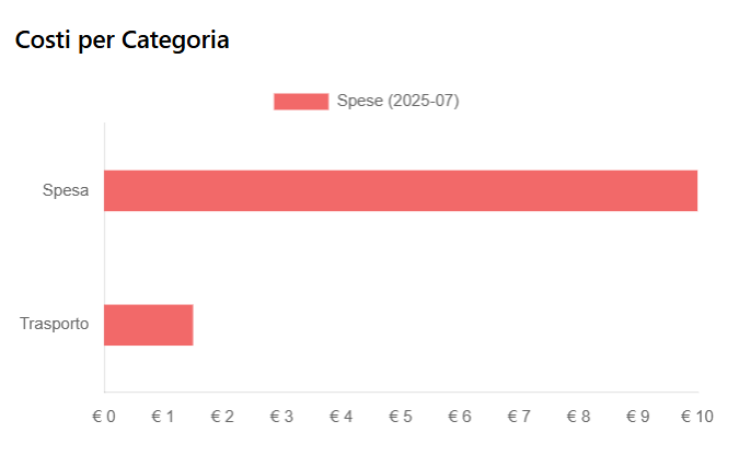 Costi per Categoria