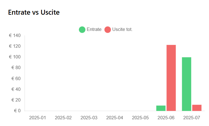 Entrate vs Uscite