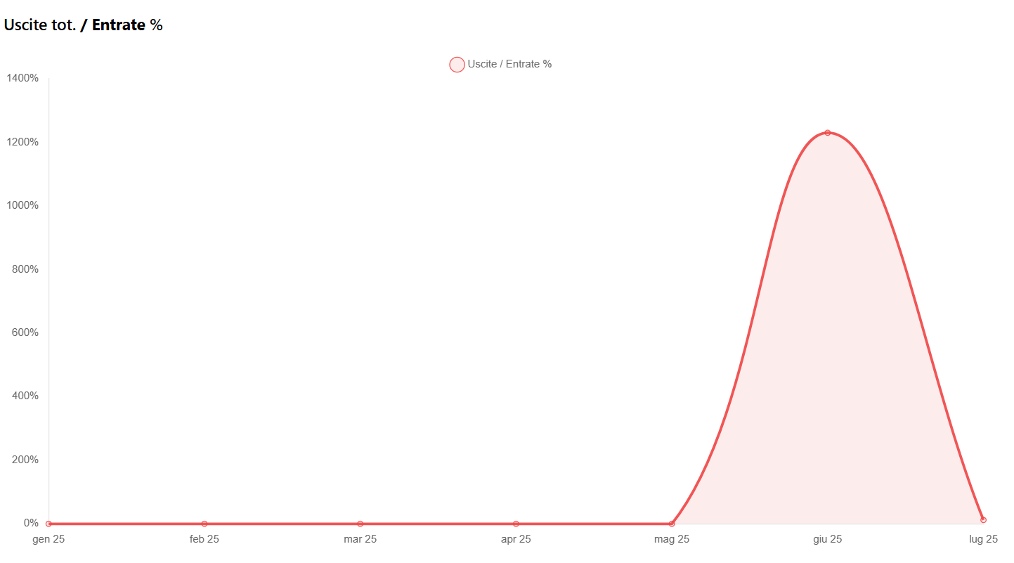 Uscite Entrate Percentuali
